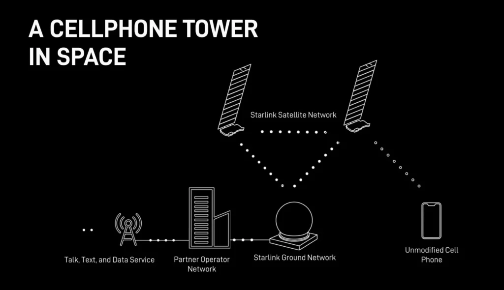 Direct-to-Cell technology1