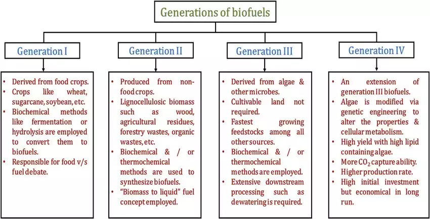 Cabinet approves enhanced PM JI-VAN Yojana for biofuels 2