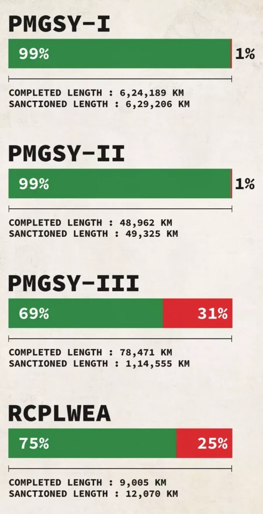 Cabinet approves construction of 62500 km Roads under PM Gram Sadak Yojana IV 1