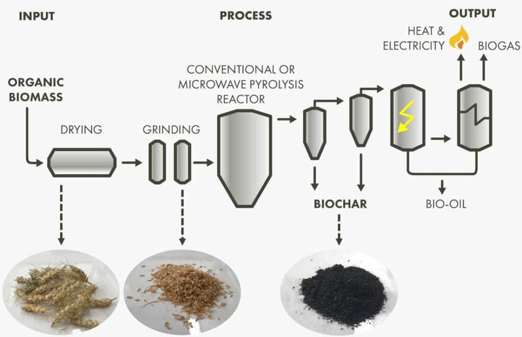 Production of Biochar ias toppers
