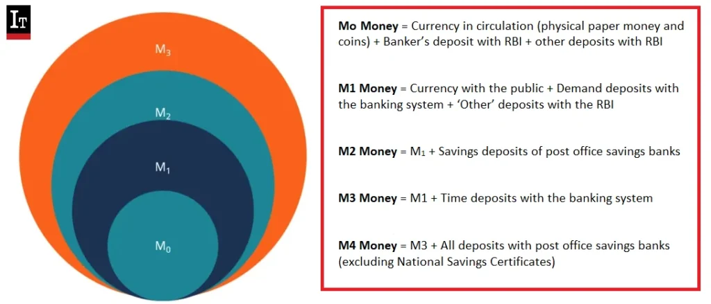 Classification of Monetary Aggregates IAS Toppers