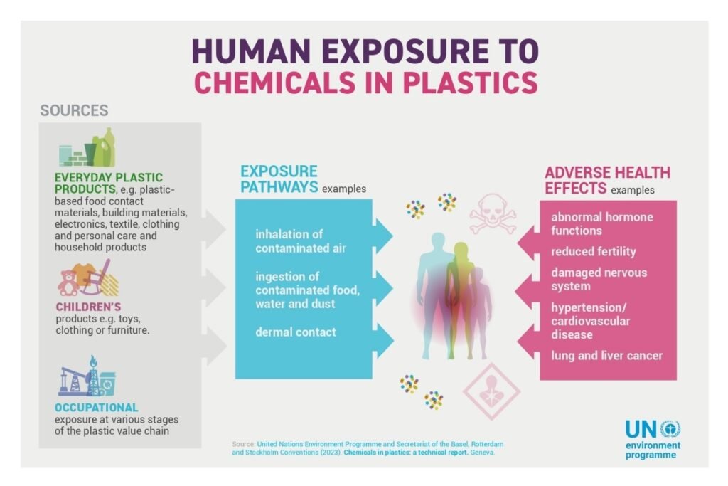 Impact of plastics on Humans ias toppers