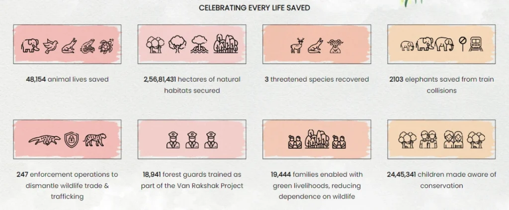 Initiatives of Wildlife Trust of India IAS Toppers