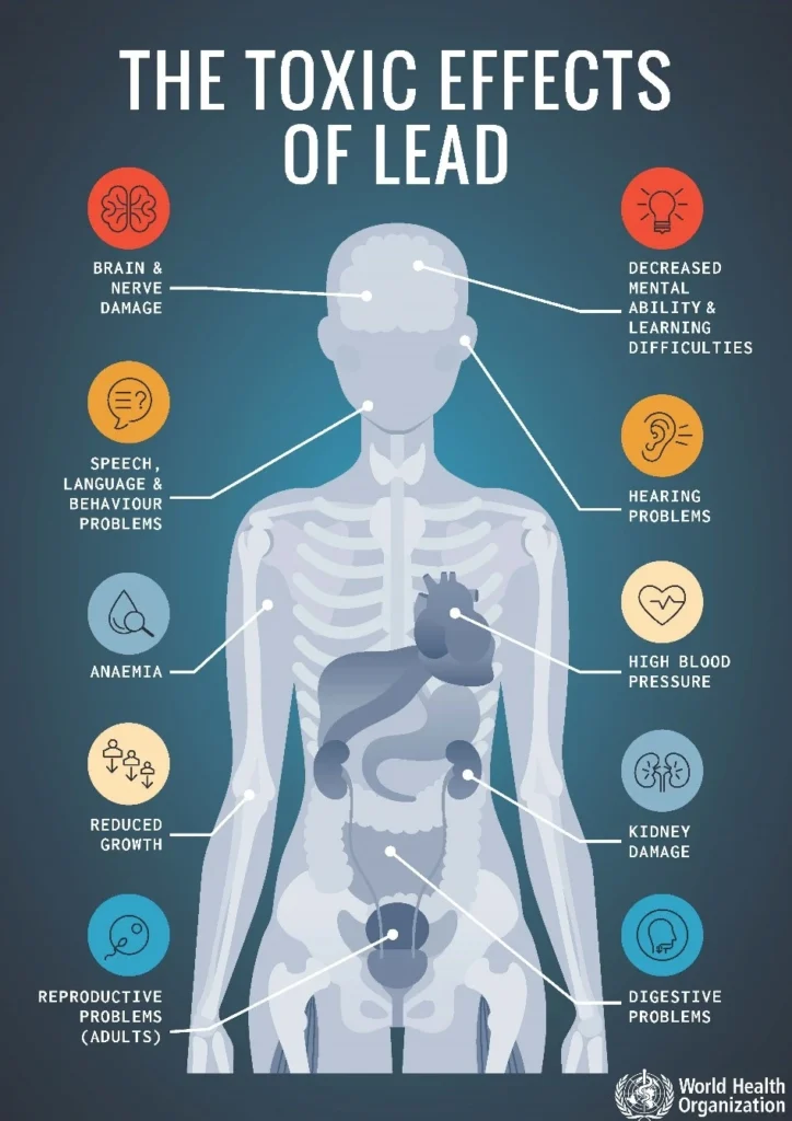 Lead Poisoning Impact IAS Toppers