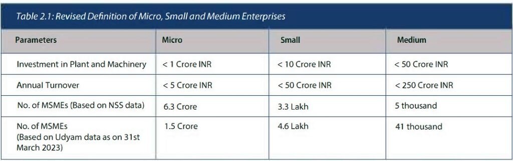 NITI Aayog suggests methods to boost exports from MSMEs1