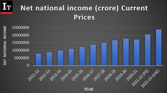 National Income of India - IAS Toppers