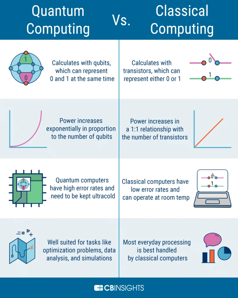 Quantum computers vs classical computers