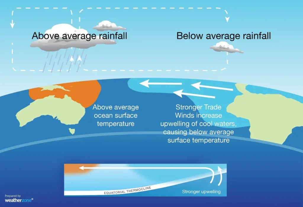 Triple dip La-Nina info