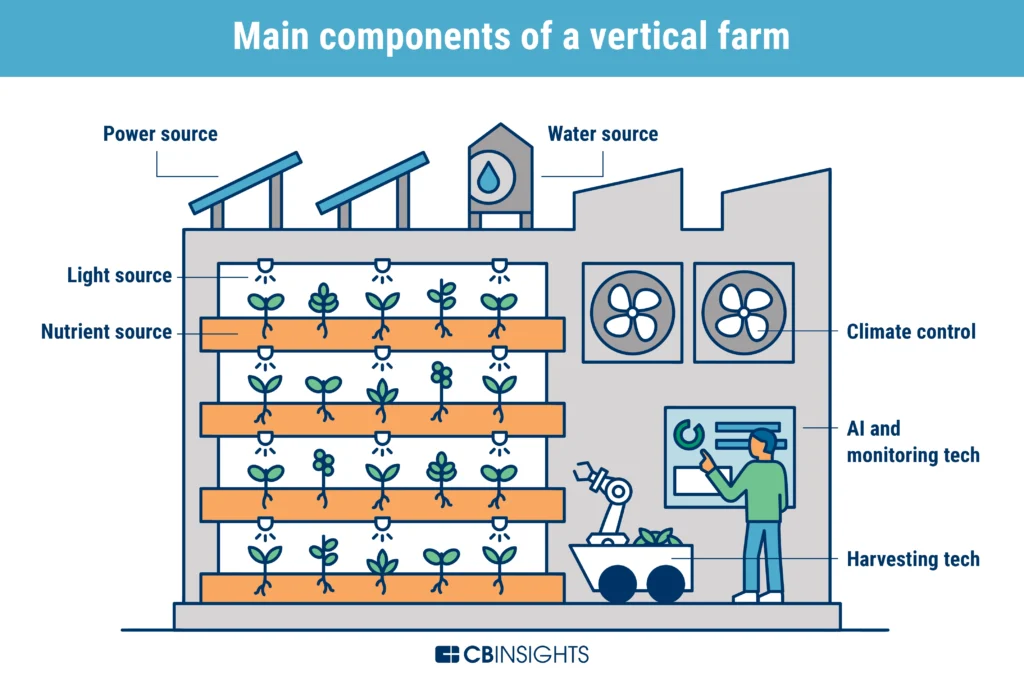 Vertical farming diagram IAS Toppers