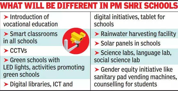 PM Schools for Rising India (PM Shri) Schools 1